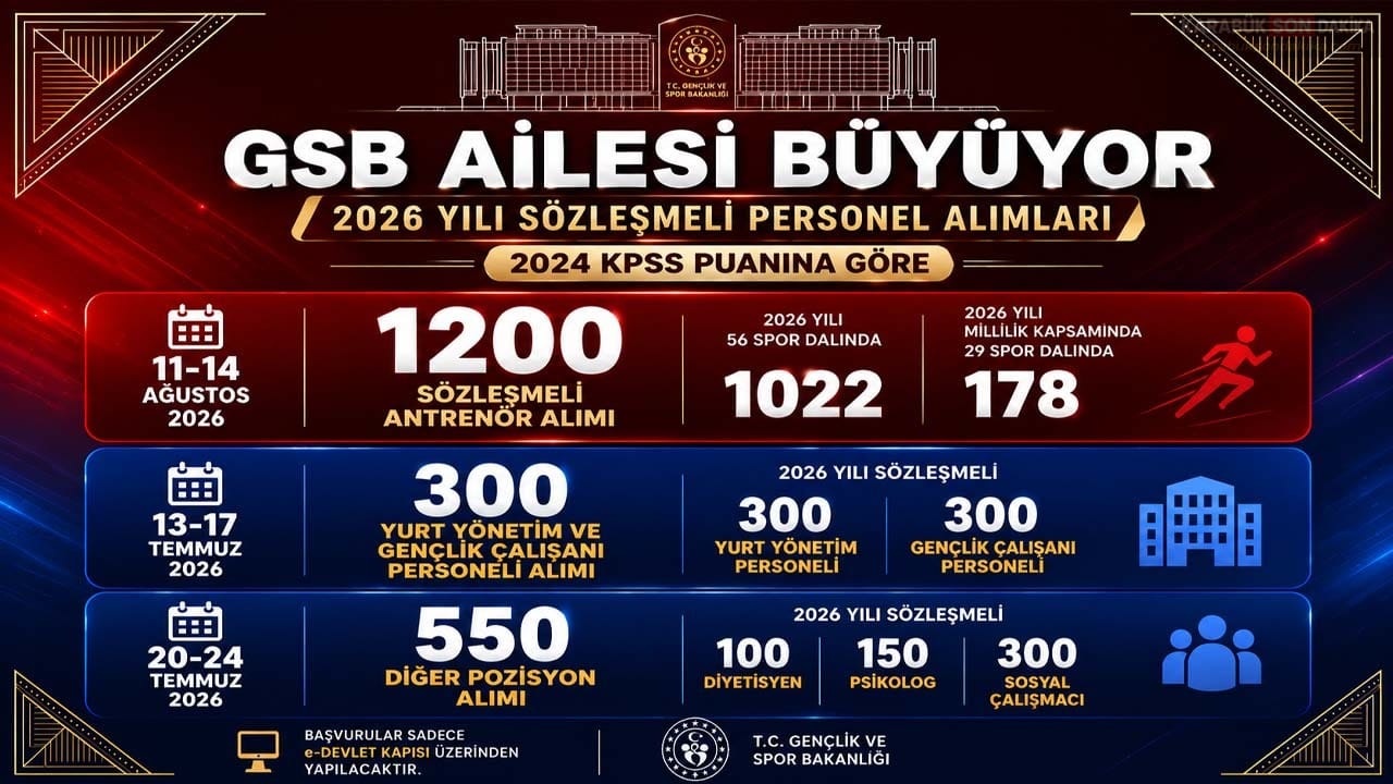 KARABÜK'TE GSB PERSONEL ALIMI BAŞLADI! BAŞVURULAR KARİYER KAPISI ÜZERİNDEN YAPILACAK 1 KARABÜK'TE GSB PERSONEL ALIMI BAŞLADI! BAŞVURULAR KARİYER KAPISI ÜZERİNDEN YAPILACAK